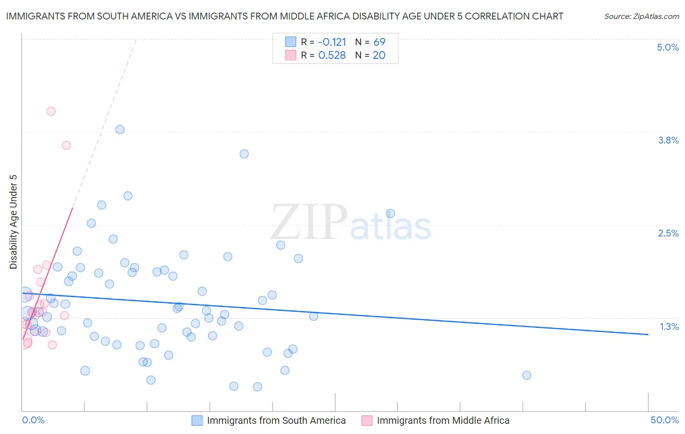 Immigrants from South America vs Immigrants from Middle Africa Disability Age Under 5