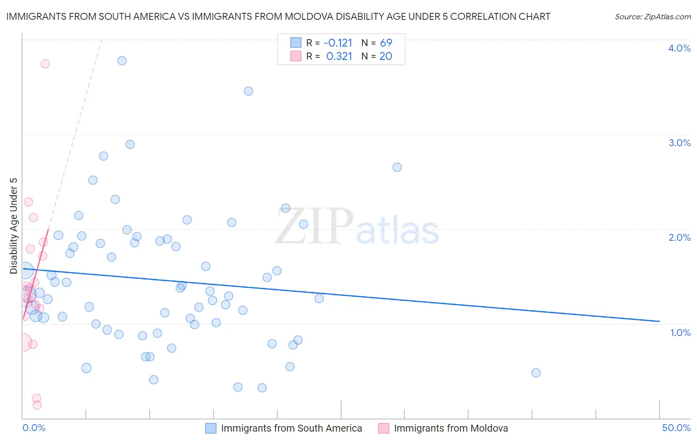 Immigrants from South America vs Immigrants from Moldova Disability Age Under 5