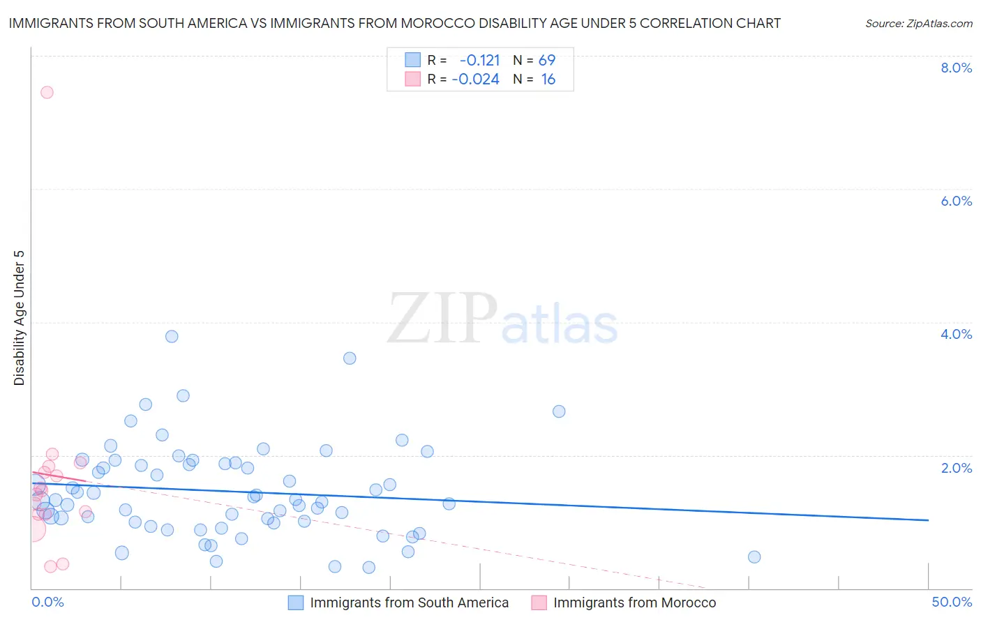 Immigrants from South America vs Immigrants from Morocco Disability Age Under 5