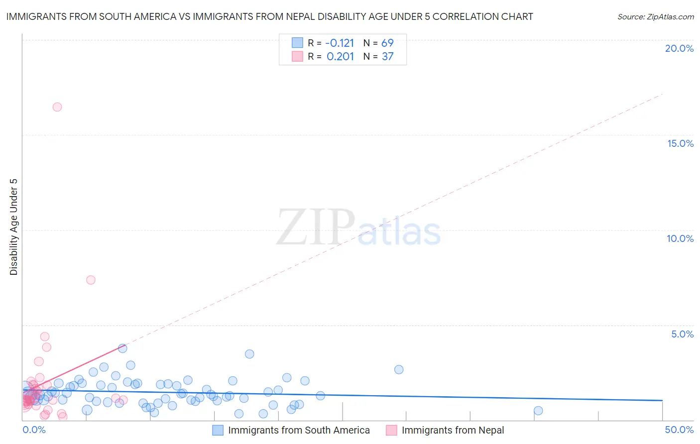 Immigrants from South America vs Immigrants from Nepal Disability Age Under 5