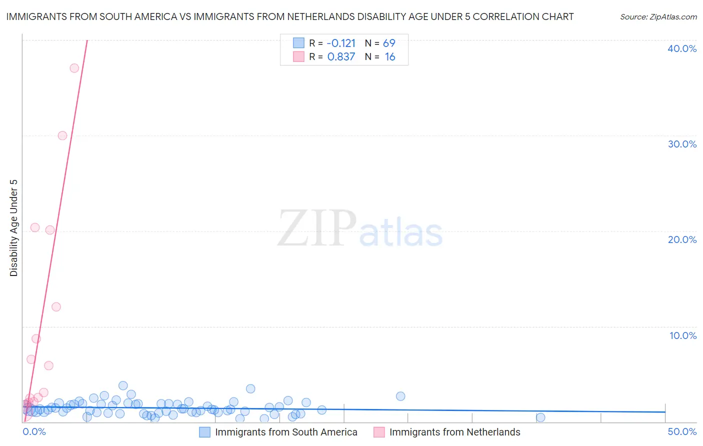 Immigrants from South America vs Immigrants from Netherlands Disability Age Under 5