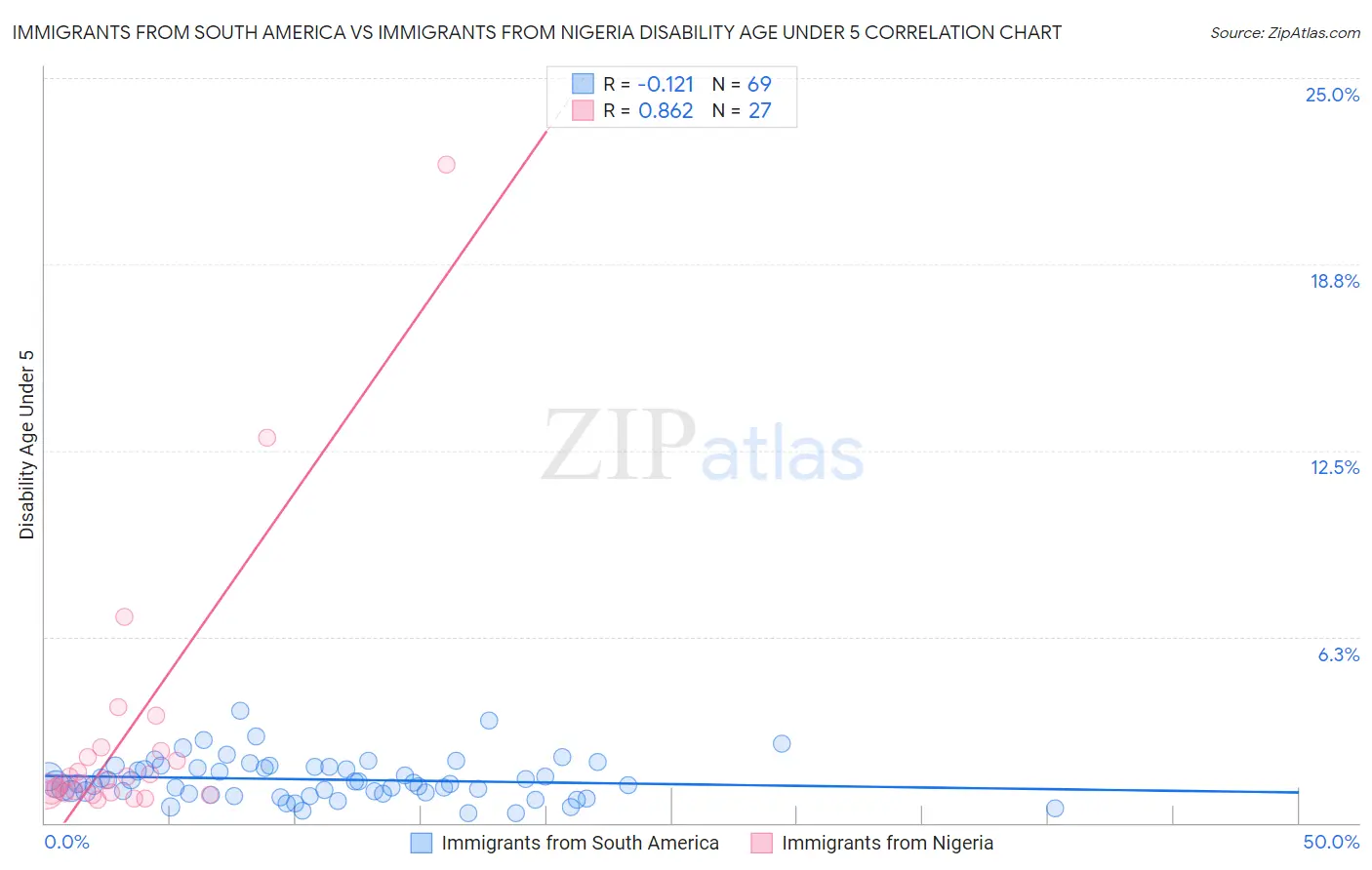 Immigrants from South America vs Immigrants from Nigeria Disability Age Under 5