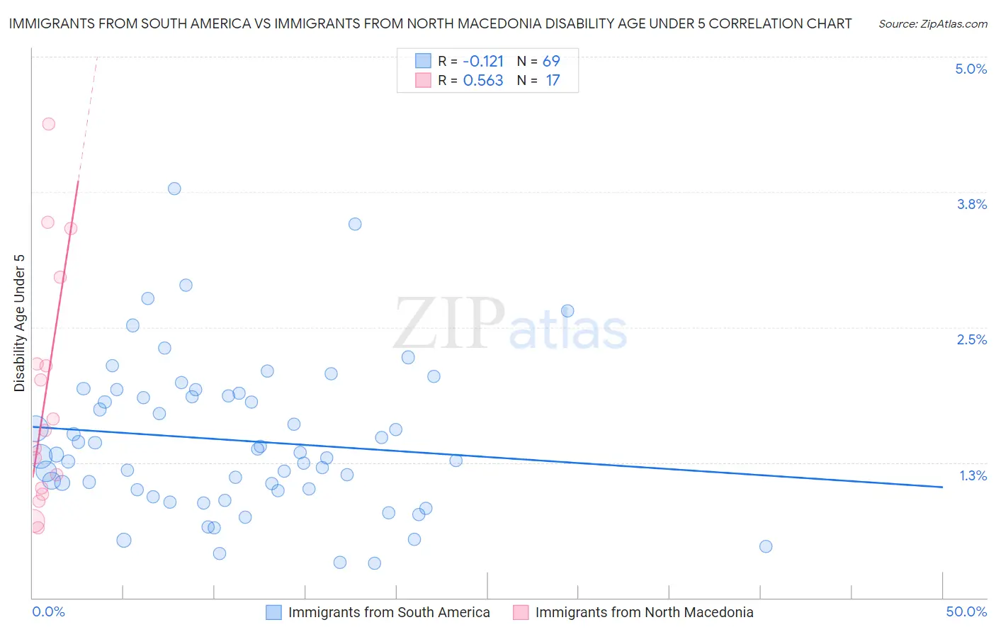 Immigrants from South America vs Immigrants from North Macedonia Disability Age Under 5