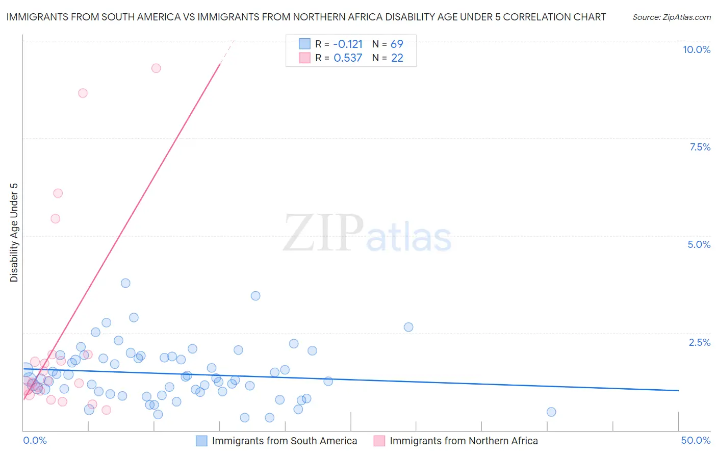 Immigrants from South America vs Immigrants from Northern Africa Disability Age Under 5