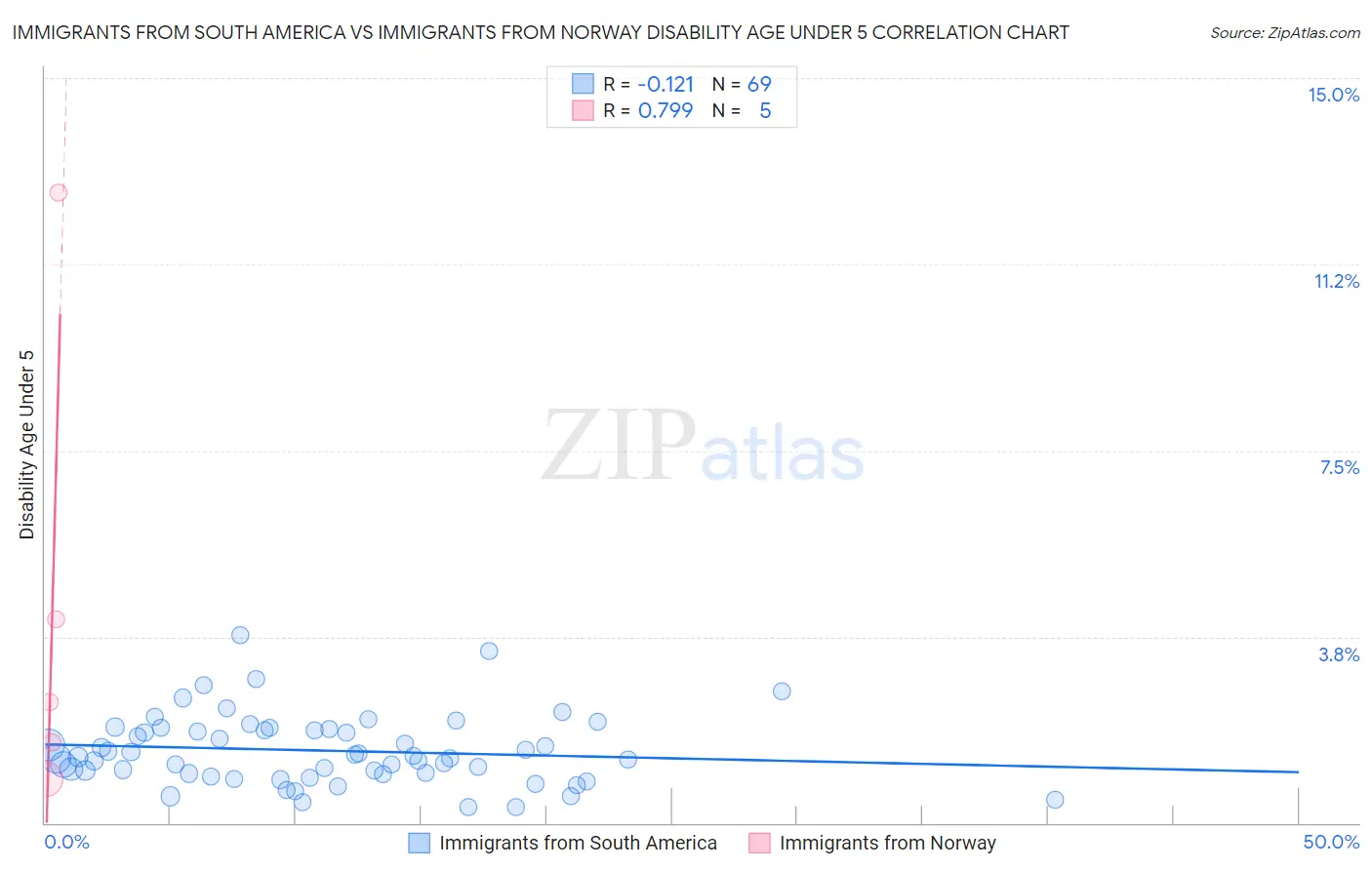 Immigrants from South America vs Immigrants from Norway Disability Age Under 5