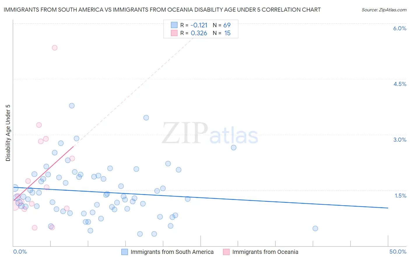 Immigrants from South America vs Immigrants from Oceania Disability Age Under 5