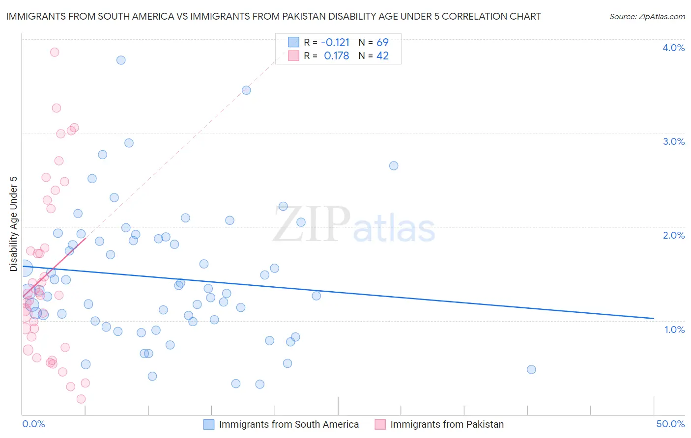 Immigrants from South America vs Immigrants from Pakistan Disability Age Under 5