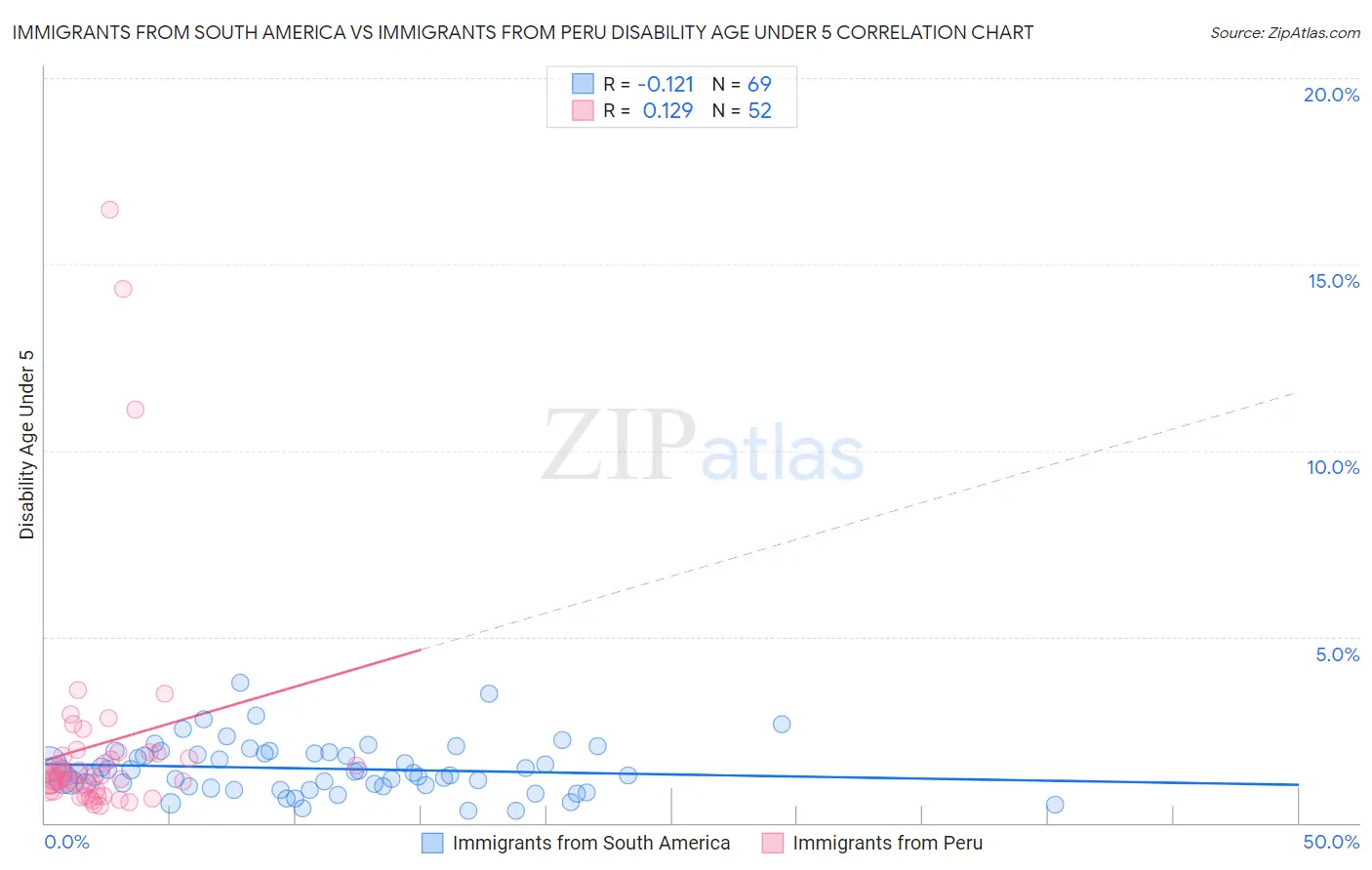 Immigrants from South America vs Immigrants from Peru Disability Age Under 5