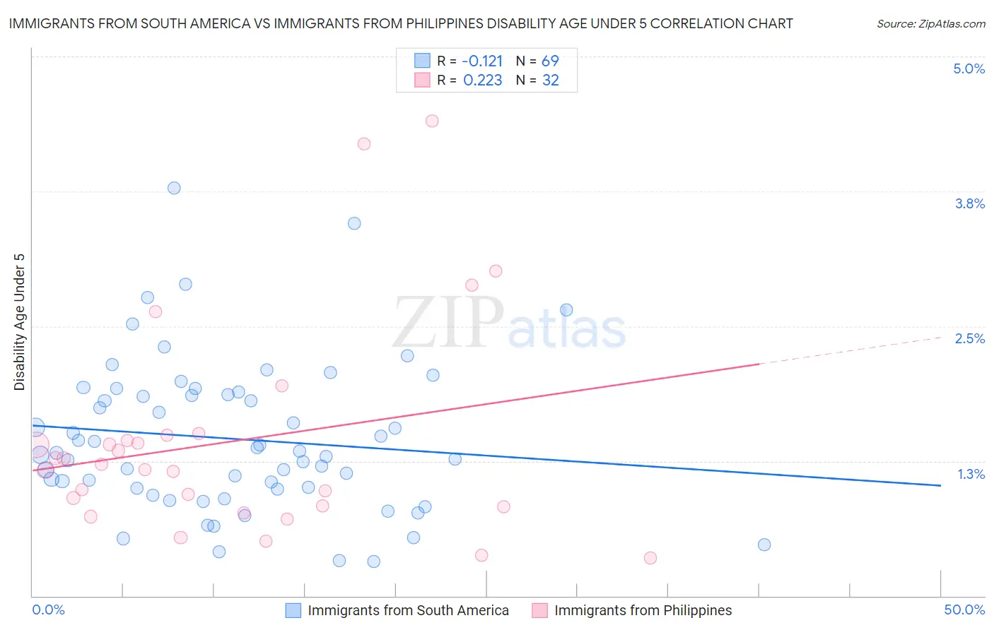 Immigrants from South America vs Immigrants from Philippines Disability Age Under 5