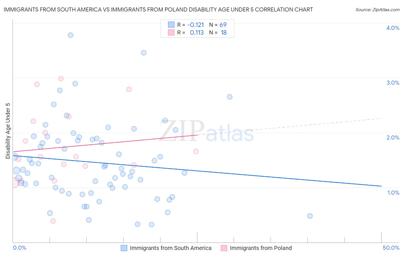 Immigrants from South America vs Immigrants from Poland Disability Age Under 5