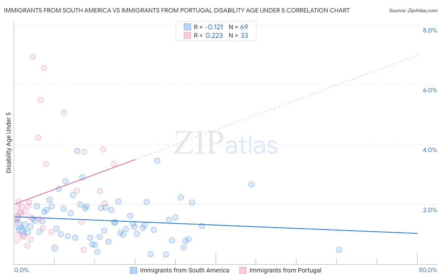 Immigrants from South America vs Immigrants from Portugal Disability Age Under 5