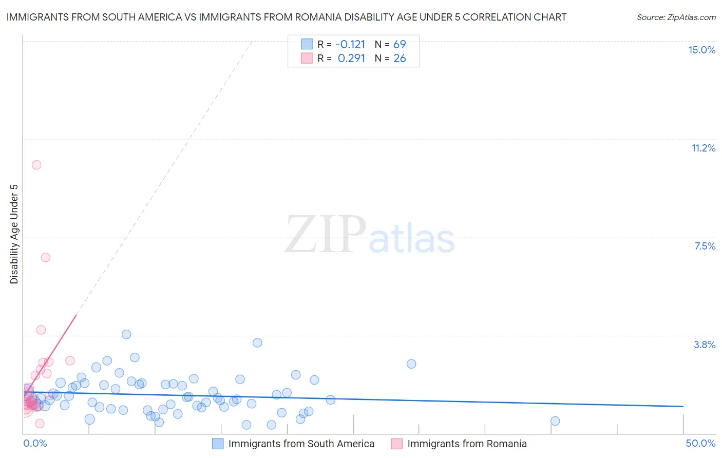 Immigrants from South America vs Immigrants from Romania Disability Age Under 5