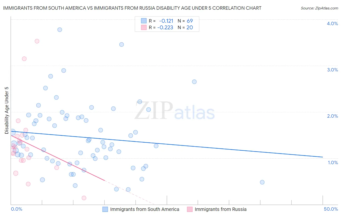 Immigrants from South America vs Immigrants from Russia Disability Age Under 5