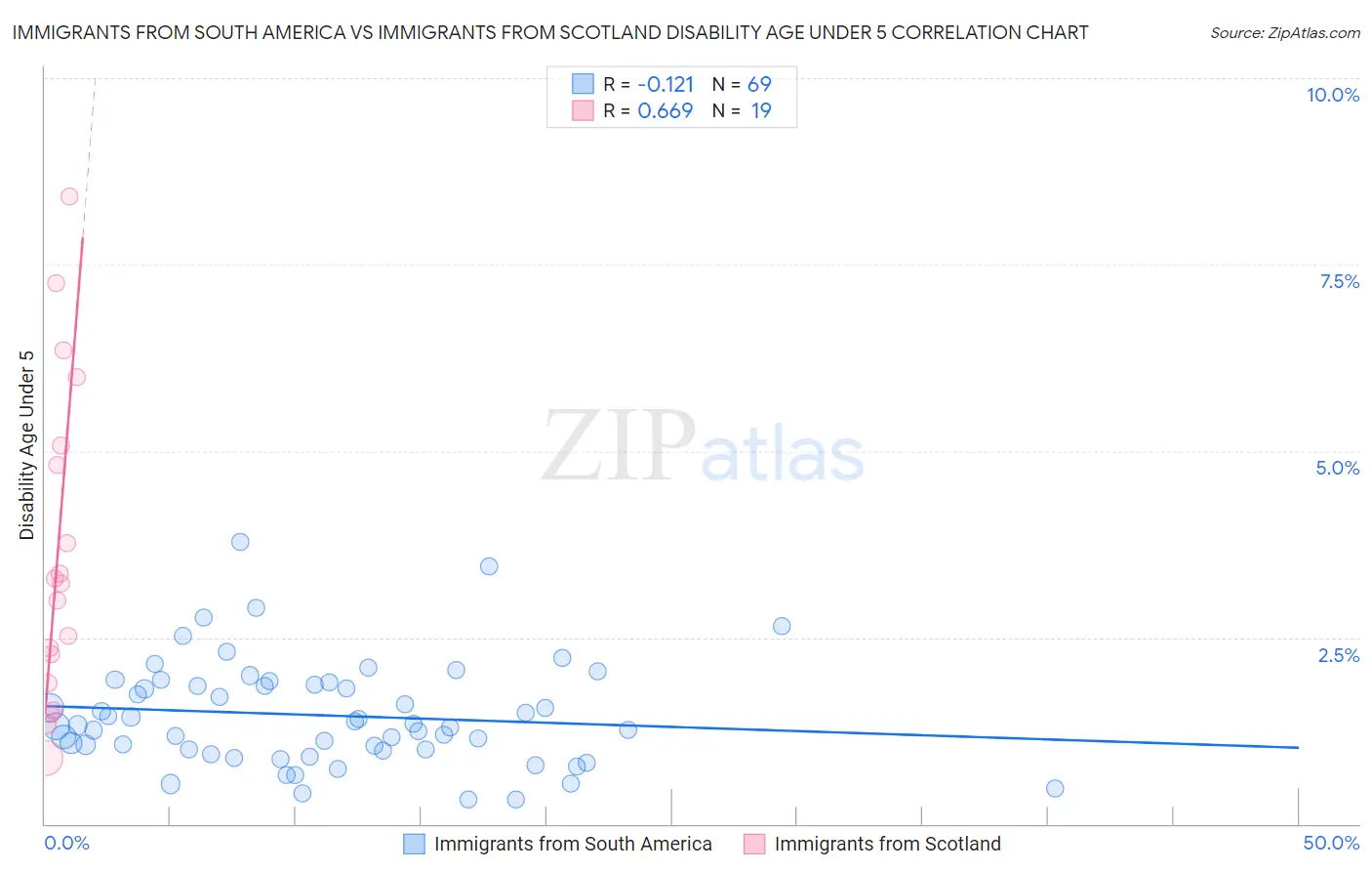 Immigrants from South America vs Immigrants from Scotland Disability Age Under 5