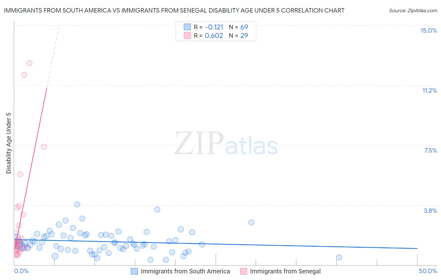 Immigrants from South America vs Immigrants from Senegal Disability Age Under 5