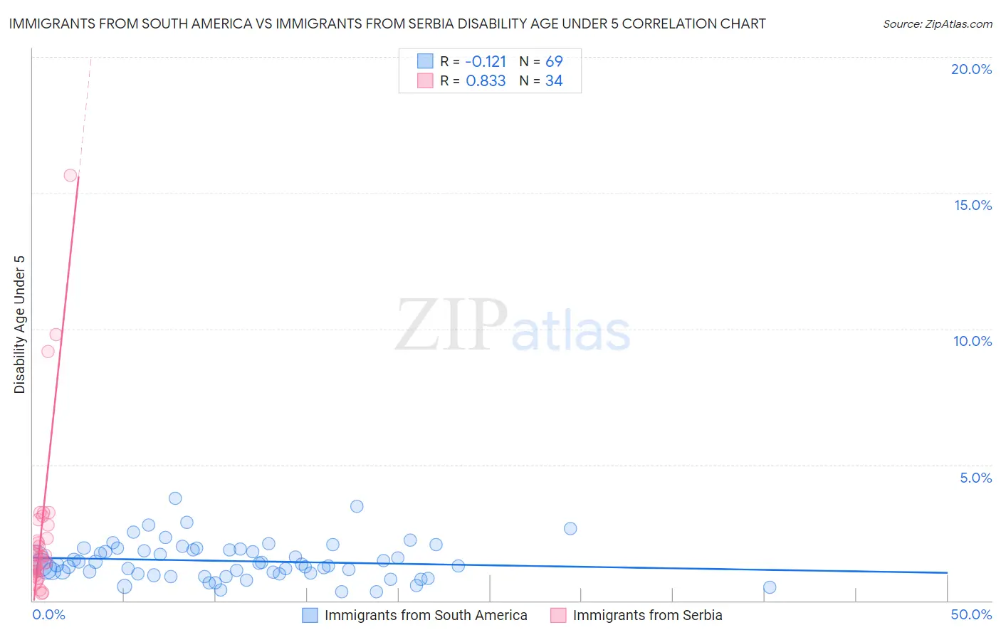 Immigrants from South America vs Immigrants from Serbia Disability Age Under 5