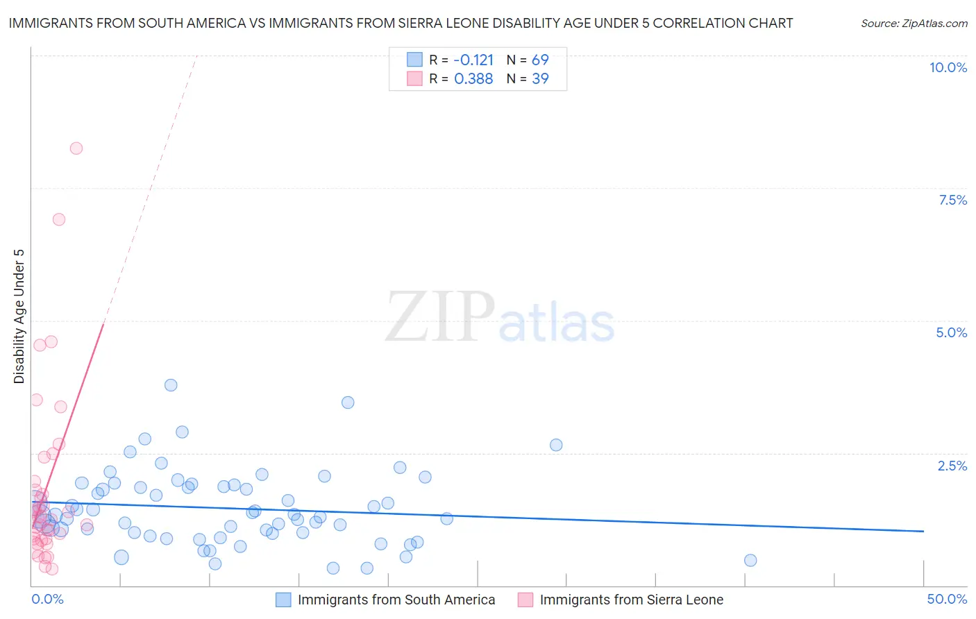 Immigrants from South America vs Immigrants from Sierra Leone Disability Age Under 5