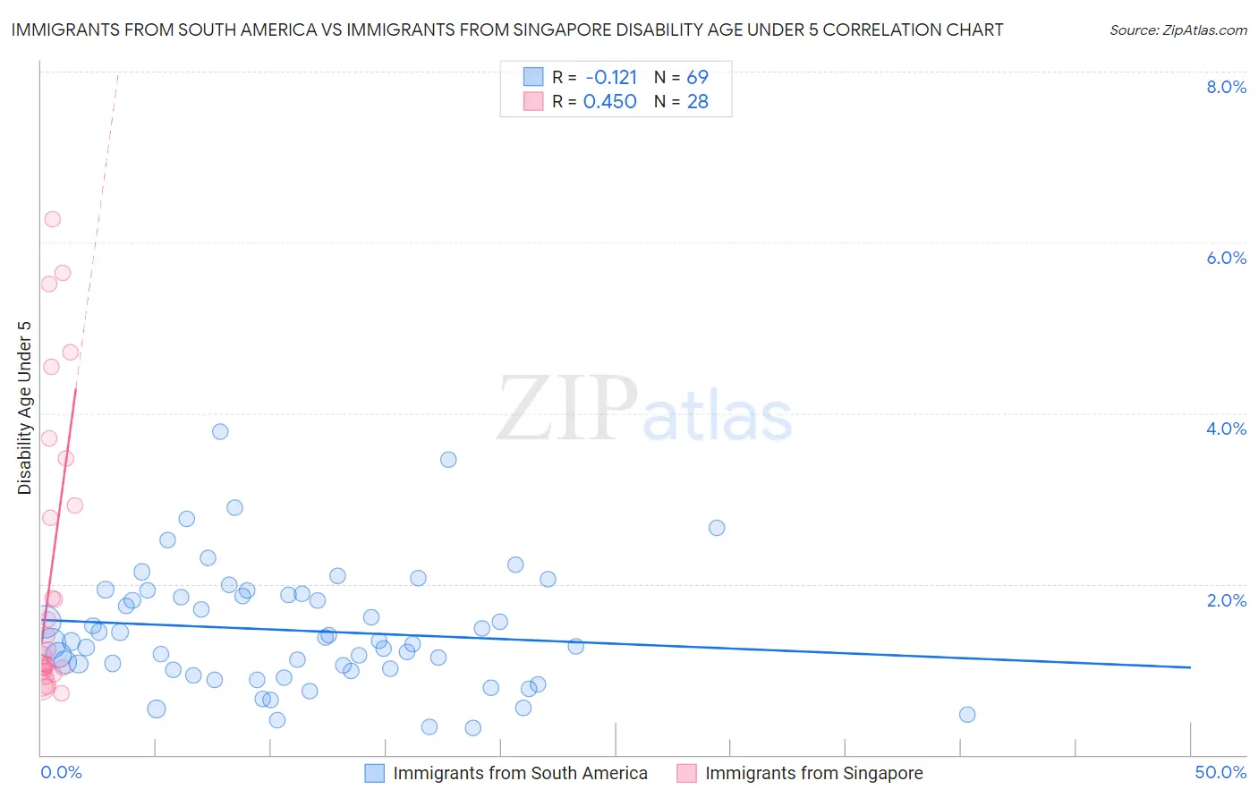 Immigrants from South America vs Immigrants from Singapore Disability Age Under 5
