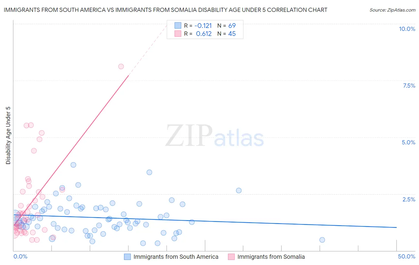 Immigrants from South America vs Immigrants from Somalia Disability Age Under 5