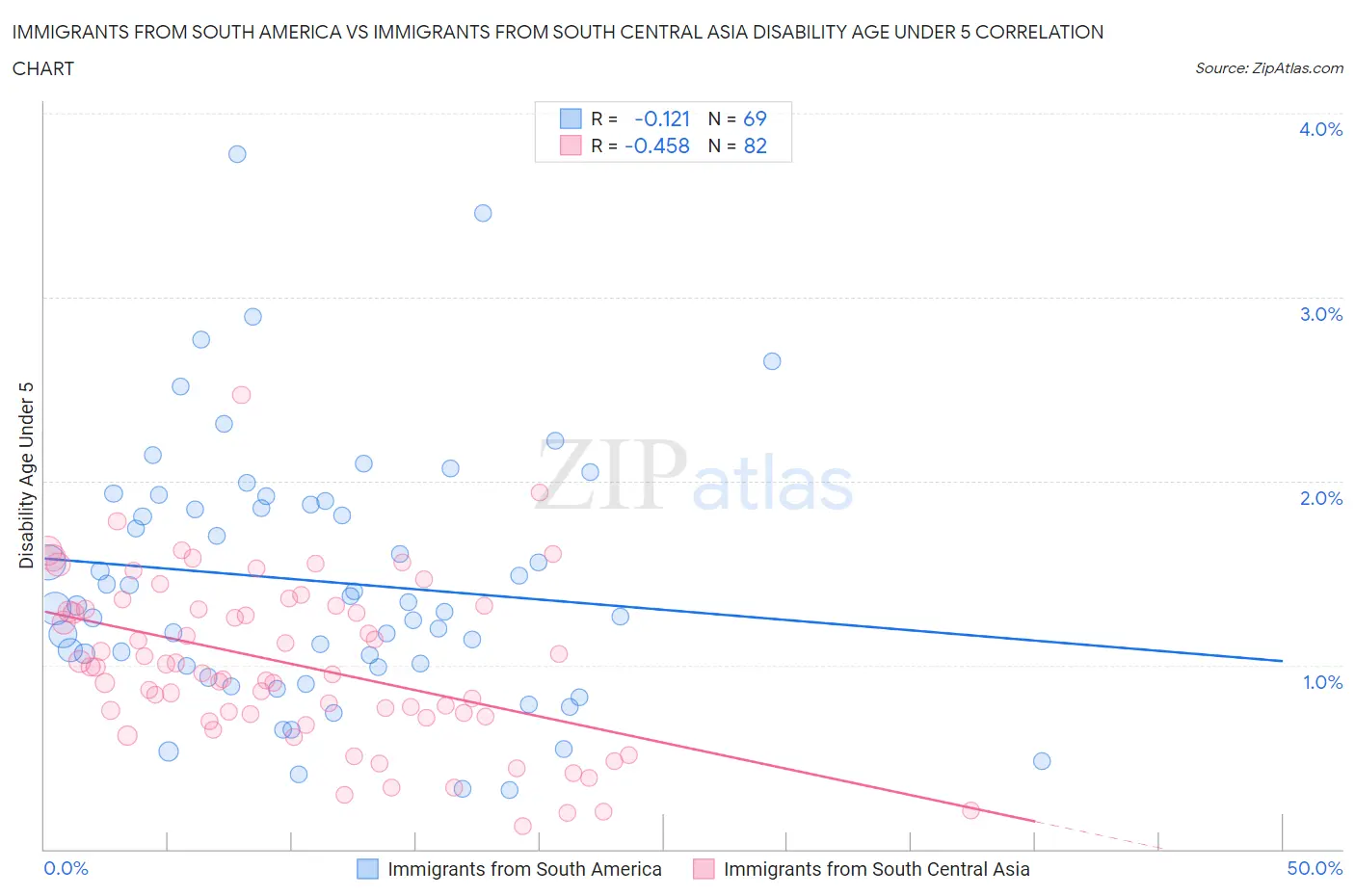 Immigrants from South America vs Immigrants from South Central Asia Disability Age Under 5