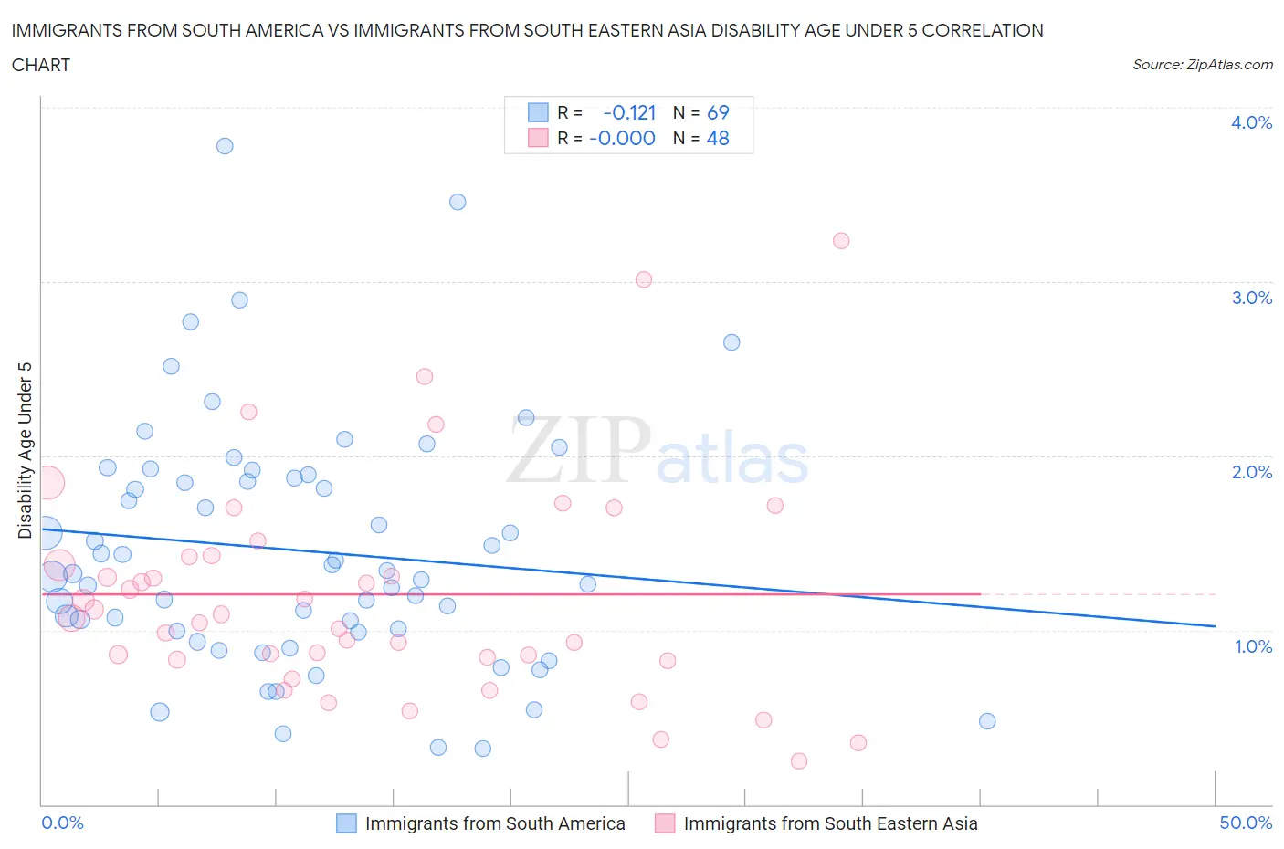 Immigrants from South America vs Immigrants from South Eastern Asia Disability Age Under 5