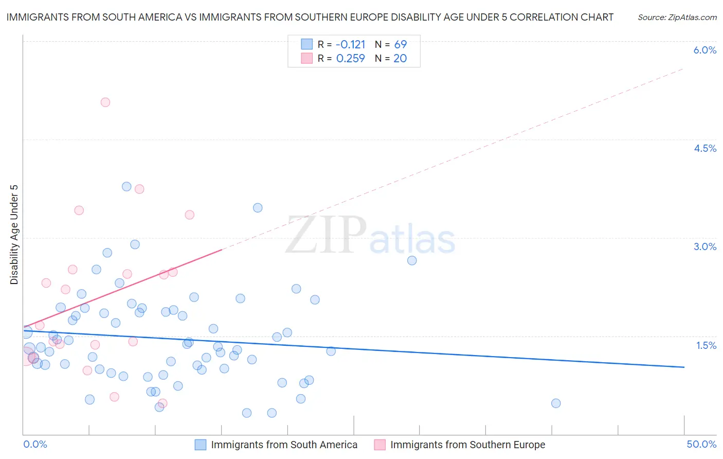Immigrants from South America vs Immigrants from Southern Europe Disability Age Under 5