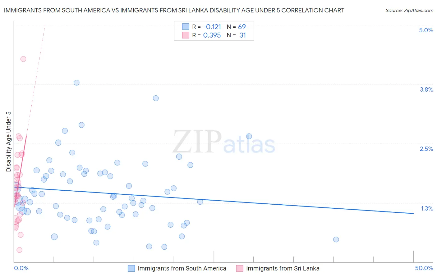 Immigrants from South America vs Immigrants from Sri Lanka Disability Age Under 5