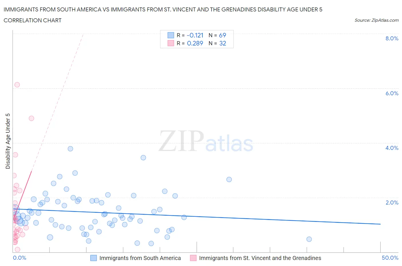 Immigrants from South America vs Immigrants from St. Vincent and the Grenadines Disability Age Under 5