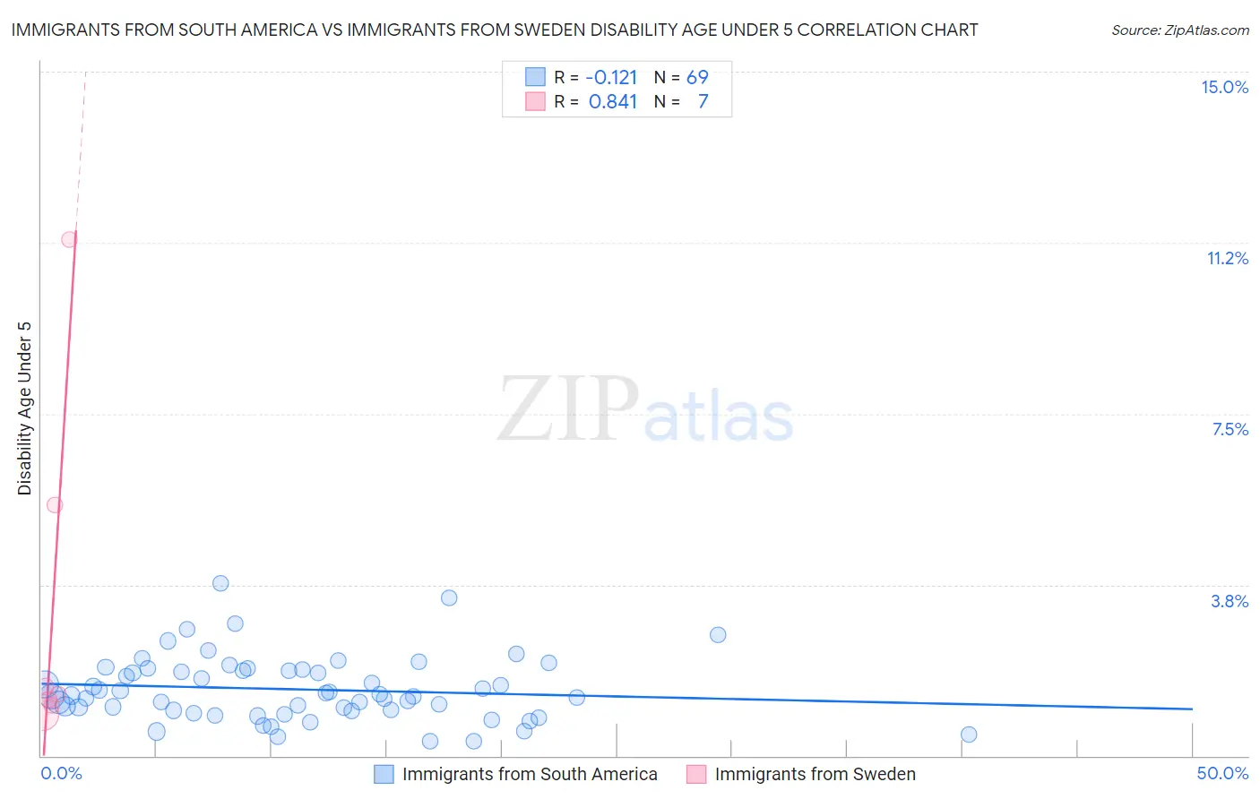 Immigrants from South America vs Immigrants from Sweden Disability Age Under 5