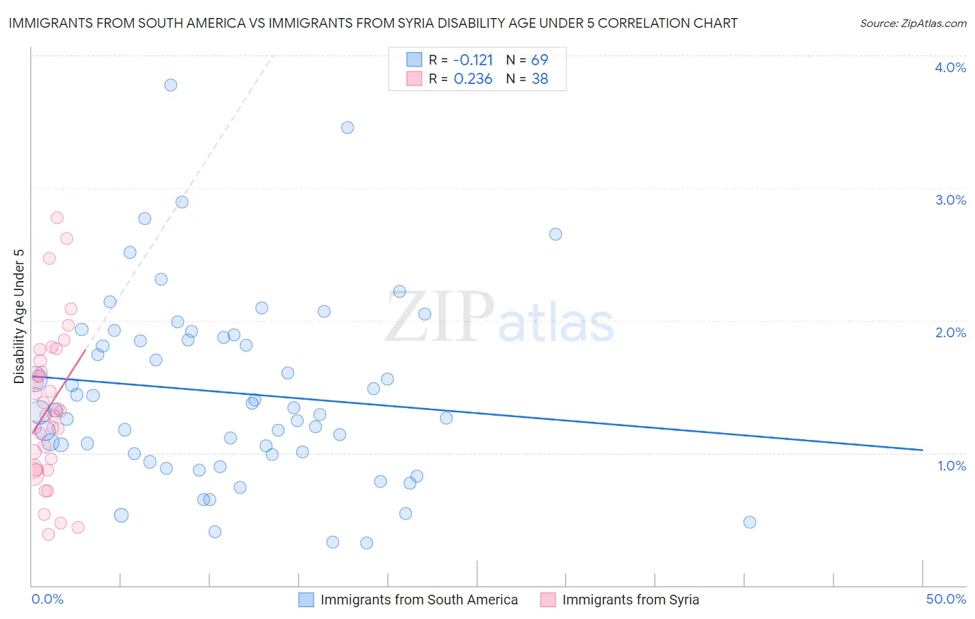 Immigrants from South America vs Immigrants from Syria Disability Age Under 5