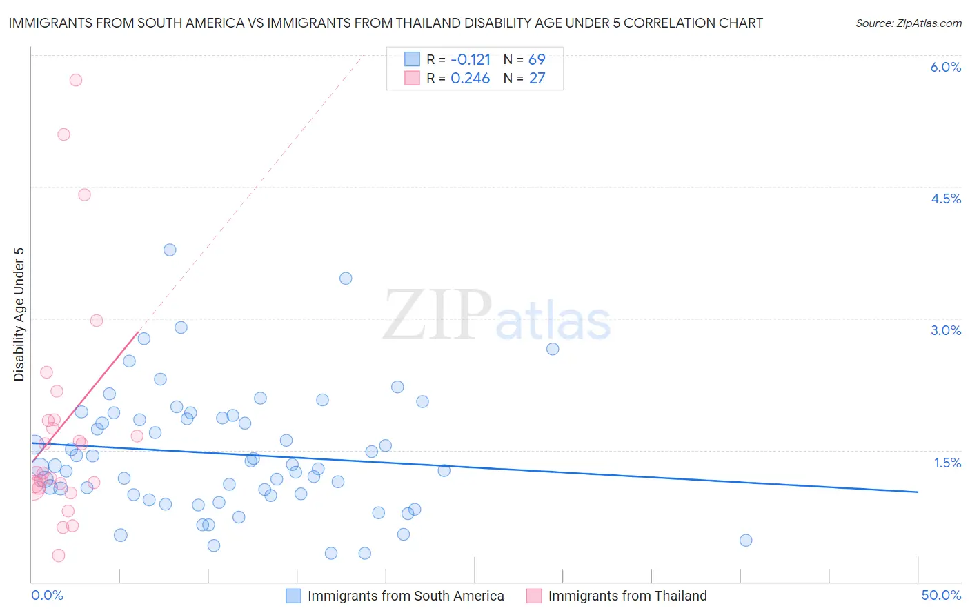 Immigrants from South America vs Immigrants from Thailand Disability Age Under 5