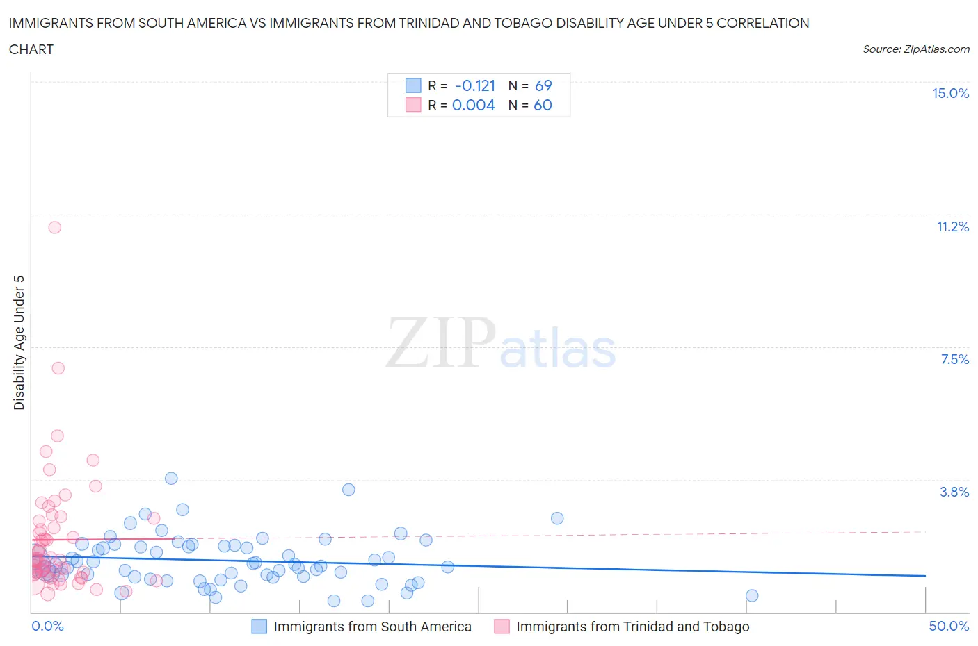 Immigrants from South America vs Immigrants from Trinidad and Tobago Disability Age Under 5