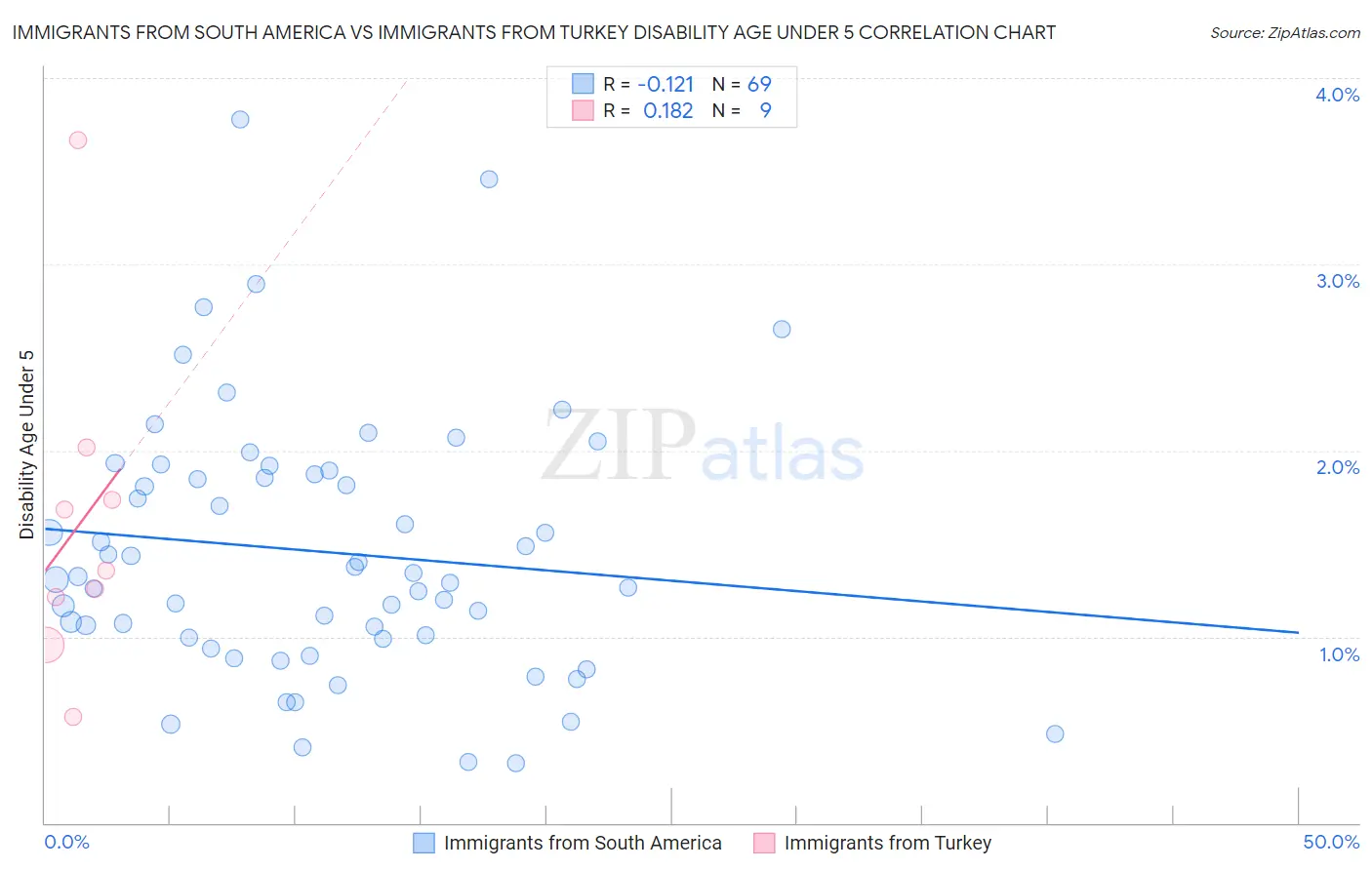 Immigrants from South America vs Immigrants from Turkey Disability Age Under 5