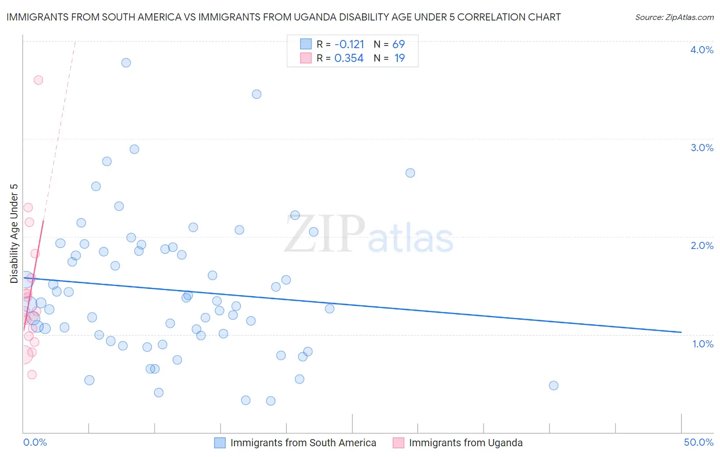 Immigrants from South America vs Immigrants from Uganda Disability Age Under 5