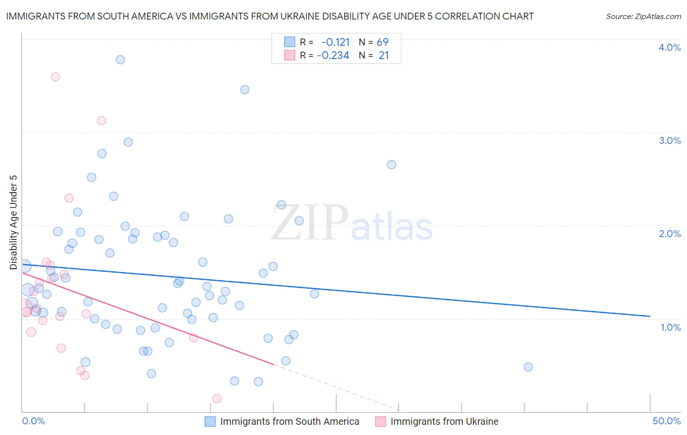 Immigrants from South America vs Immigrants from Ukraine Disability Age Under 5