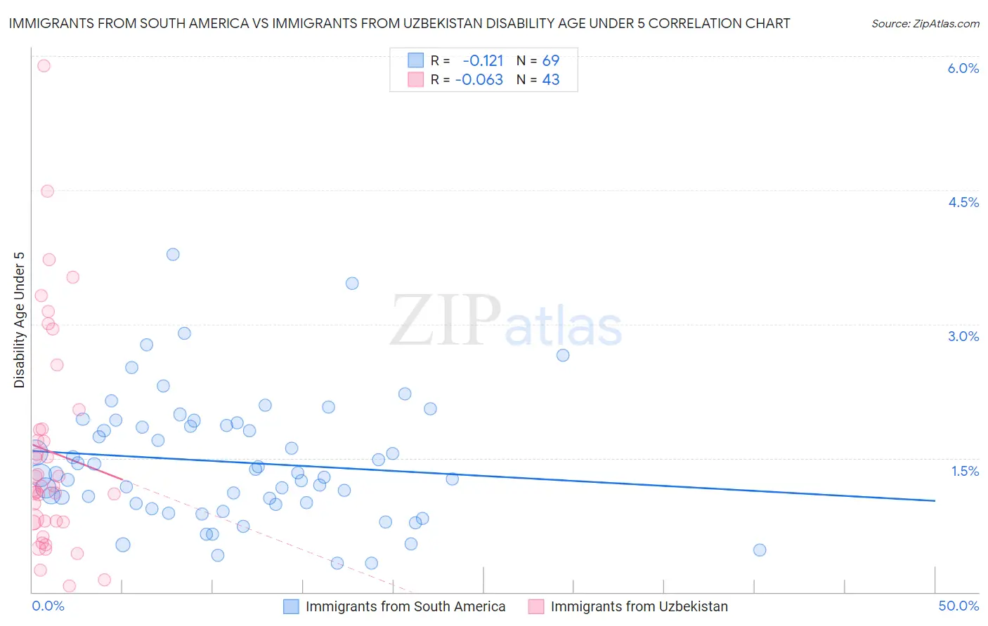 Immigrants from South America vs Immigrants from Uzbekistan Disability Age Under 5