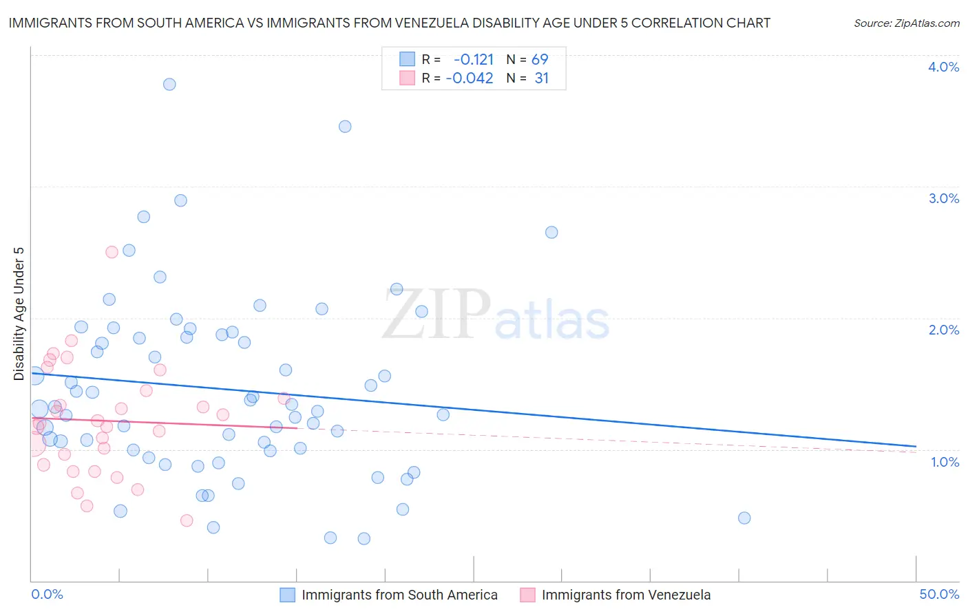 Immigrants from South America vs Immigrants from Venezuela Disability Age Under 5