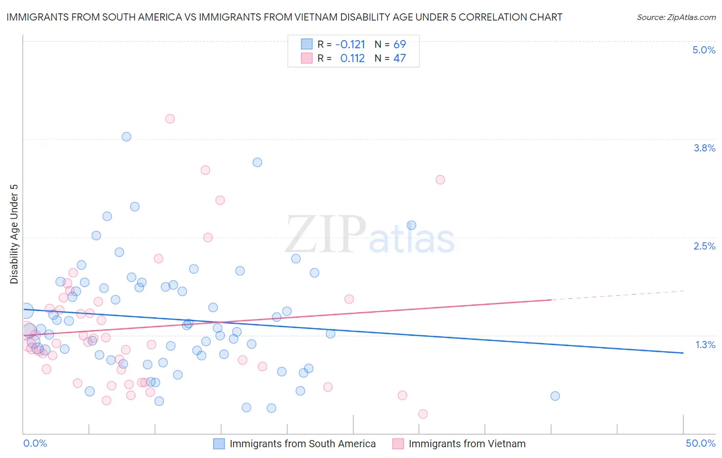 Immigrants from South America vs Immigrants from Vietnam Disability Age Under 5