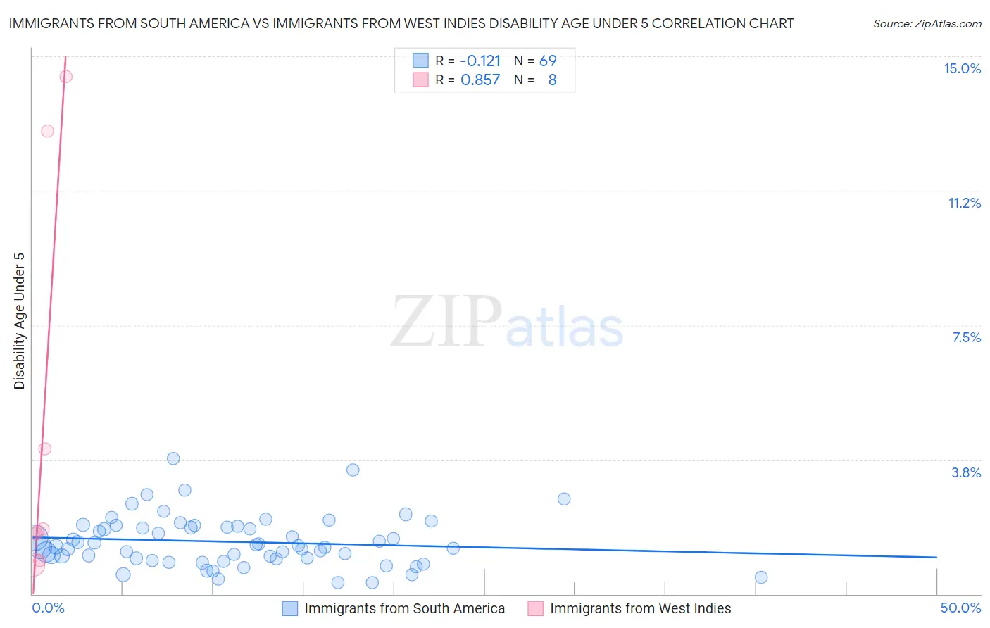 Immigrants from South America vs Immigrants from West Indies Disability Age Under 5
