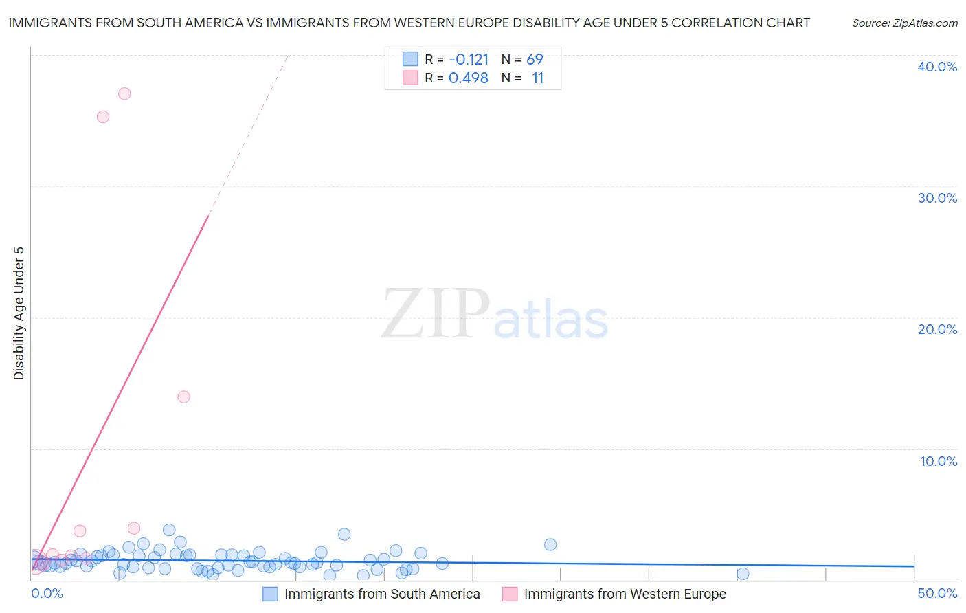 Immigrants from South America vs Immigrants from Western Europe Disability Age Under 5
