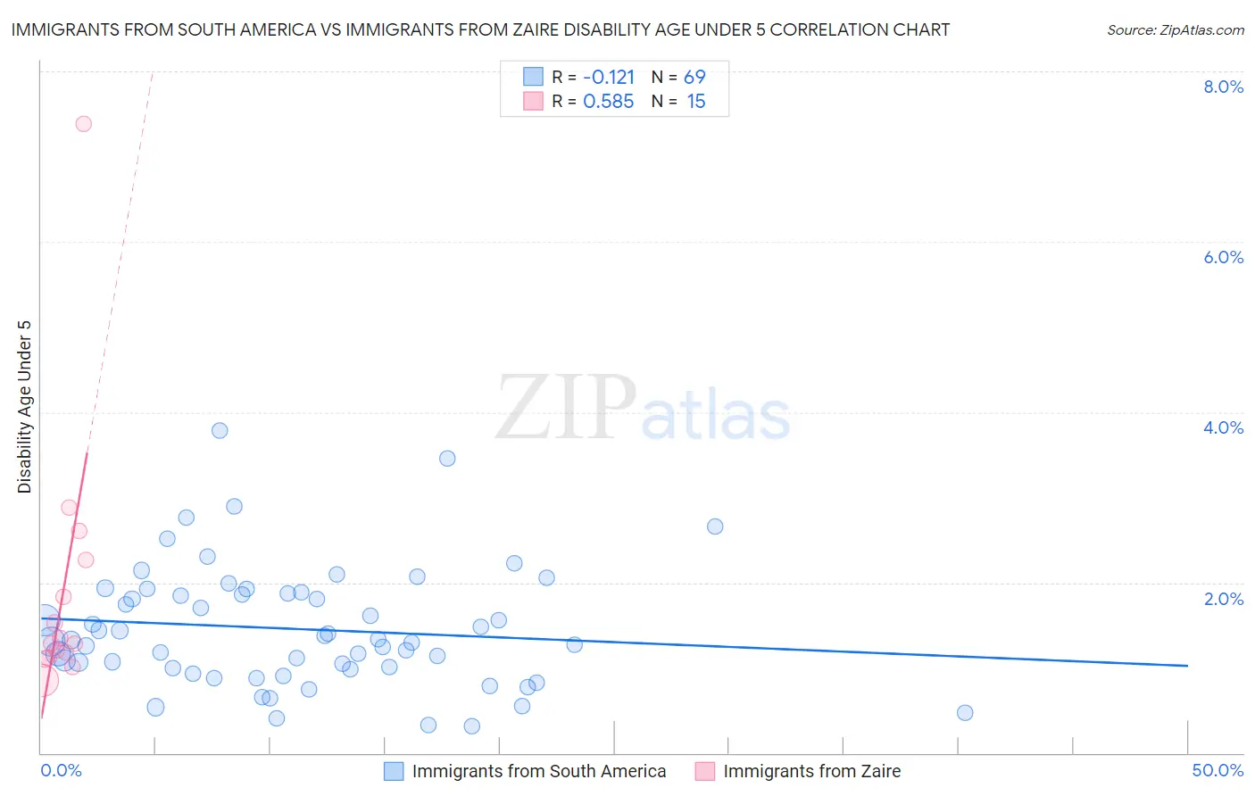 Immigrants from South America vs Immigrants from Zaire Disability Age Under 5