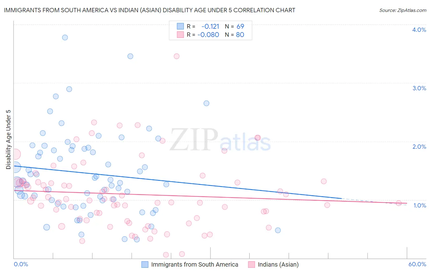 Immigrants from South America vs Indian (Asian) Disability Age Under 5