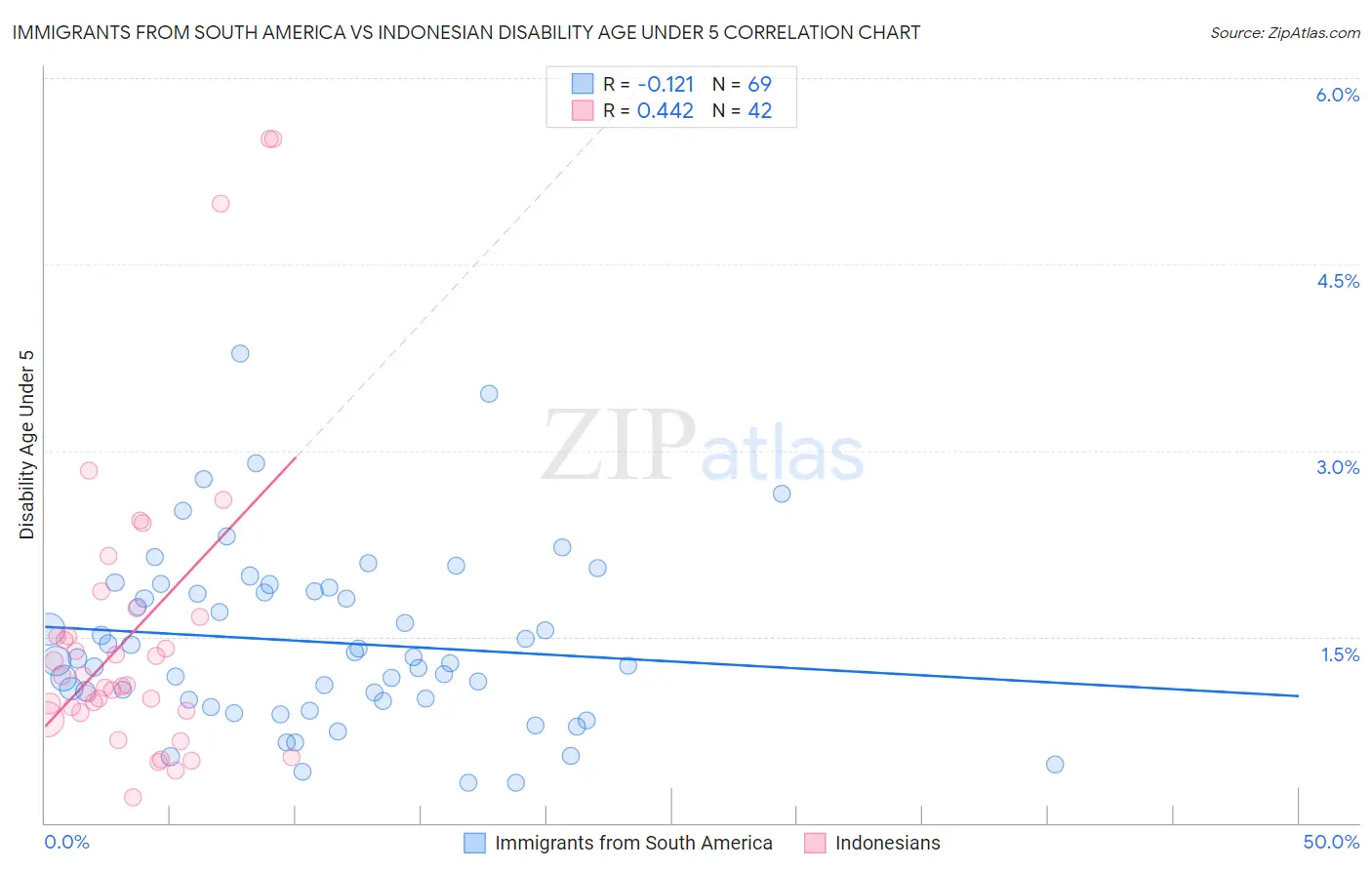 Immigrants from South America vs Indonesian Disability Age Under 5