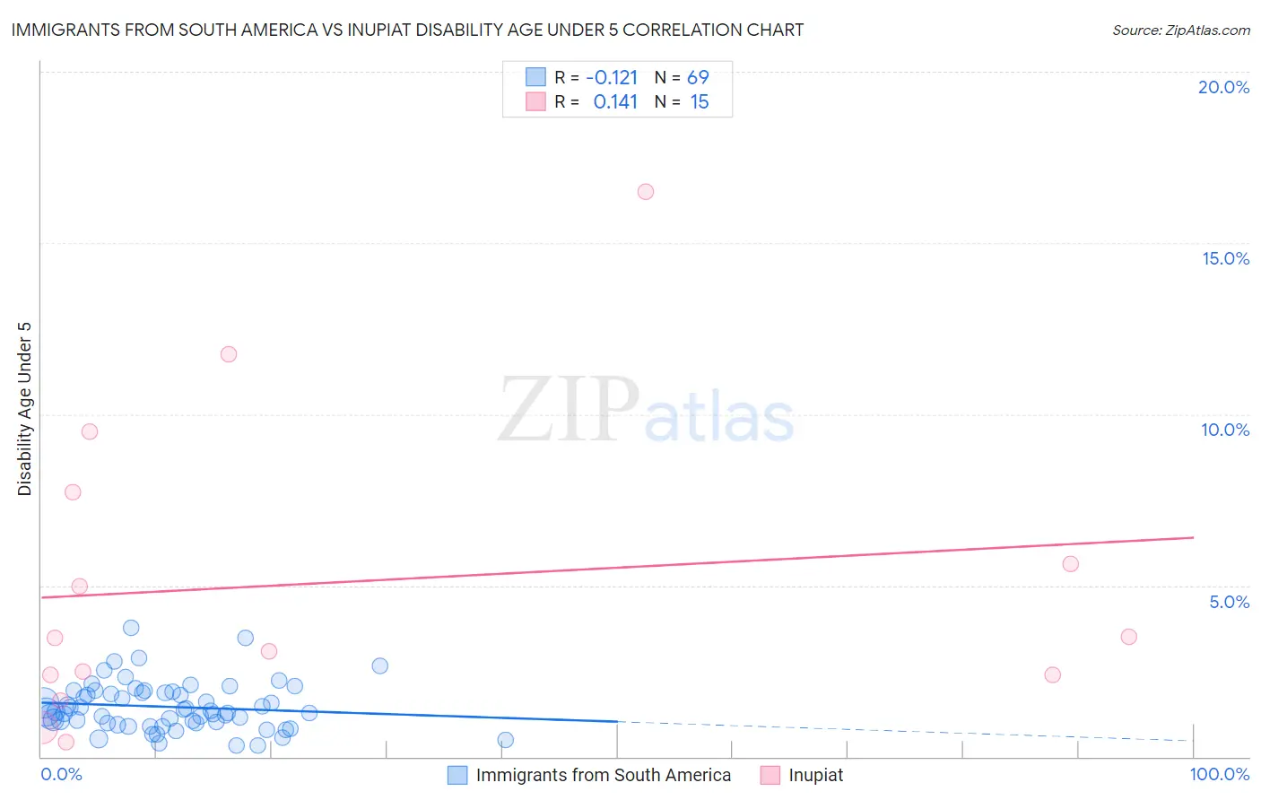 Immigrants from South America vs Inupiat Disability Age Under 5