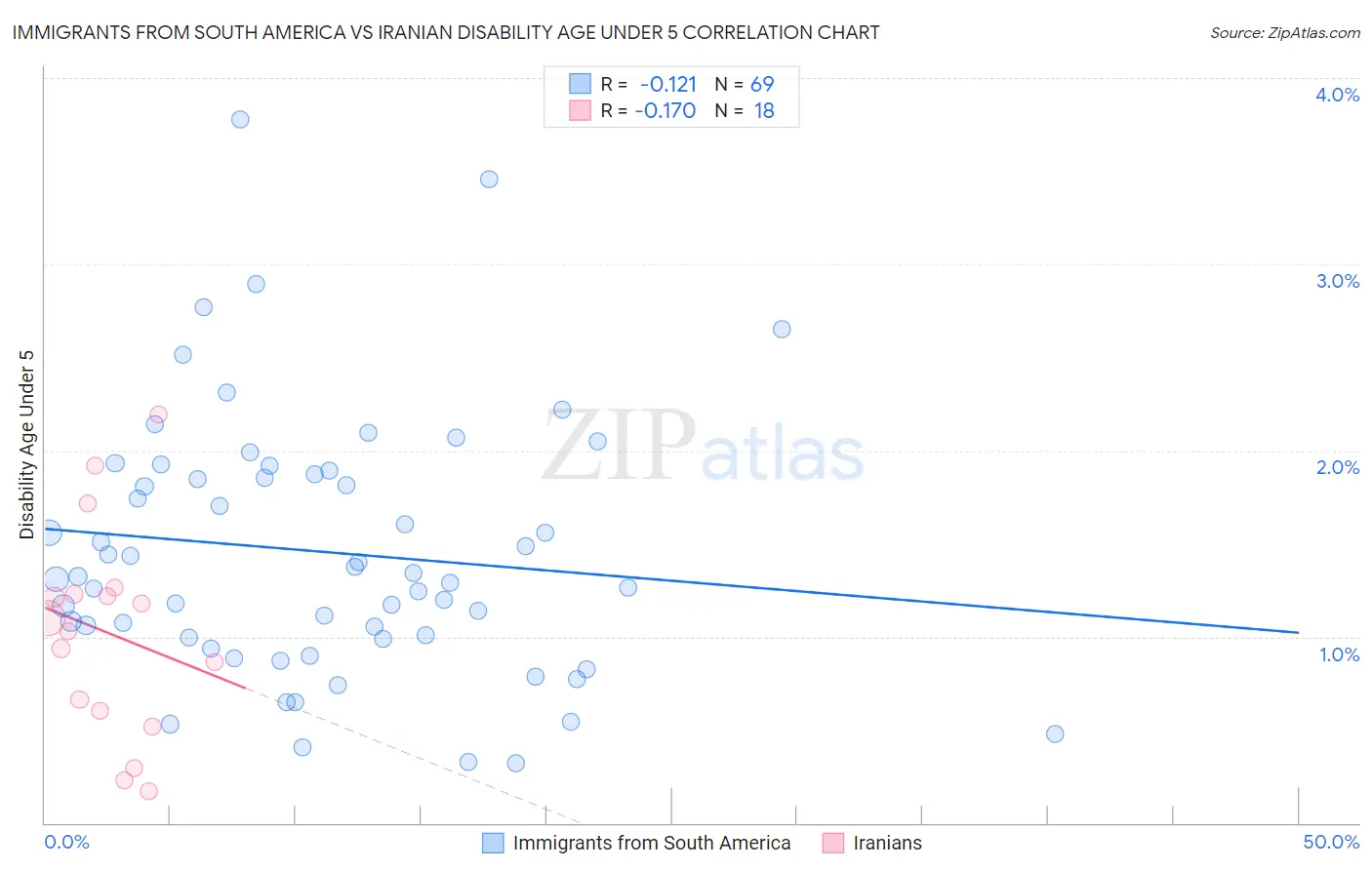 Immigrants from South America vs Iranian Disability Age Under 5