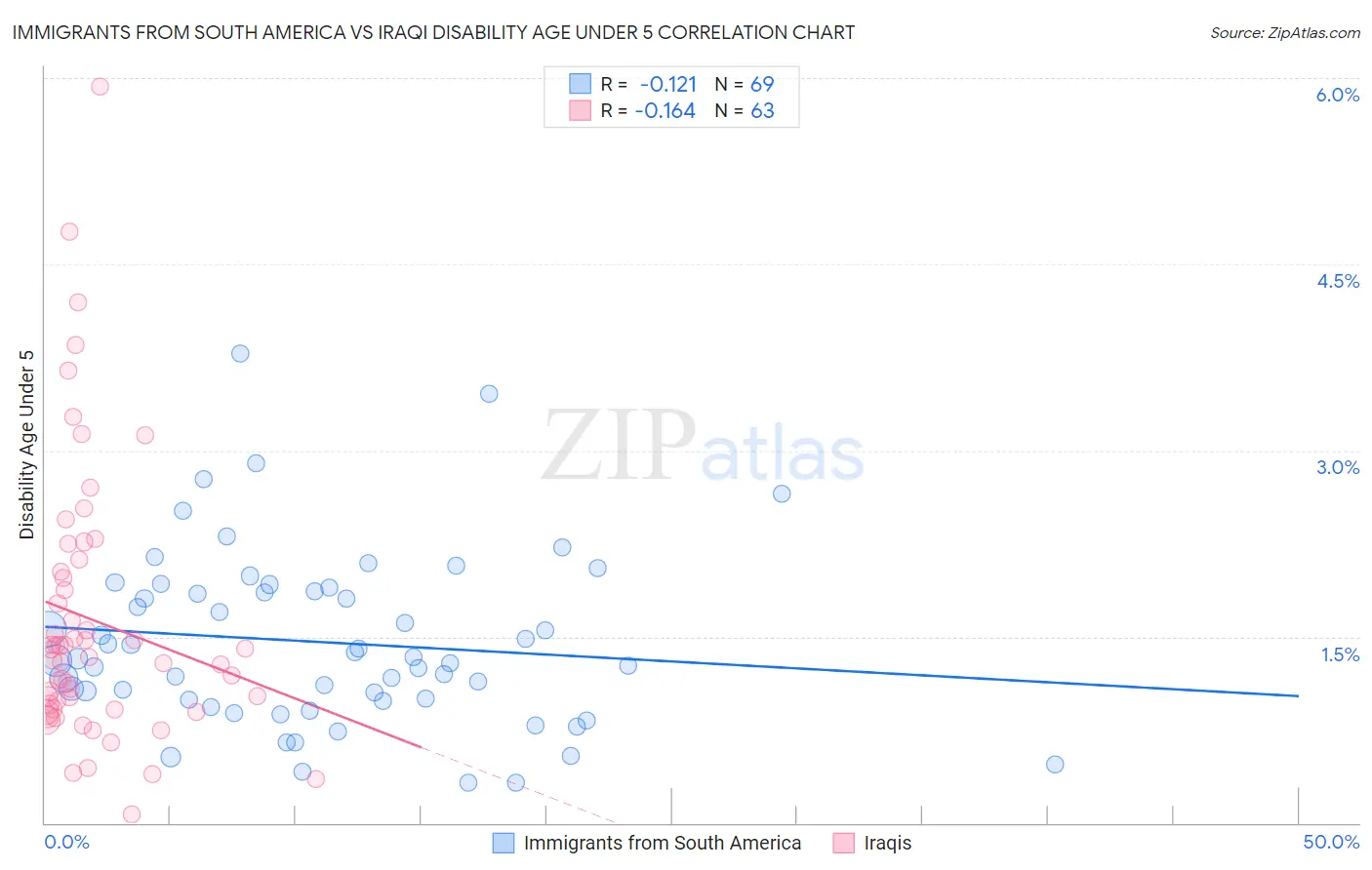 Immigrants from South America vs Iraqi Disability Age Under 5