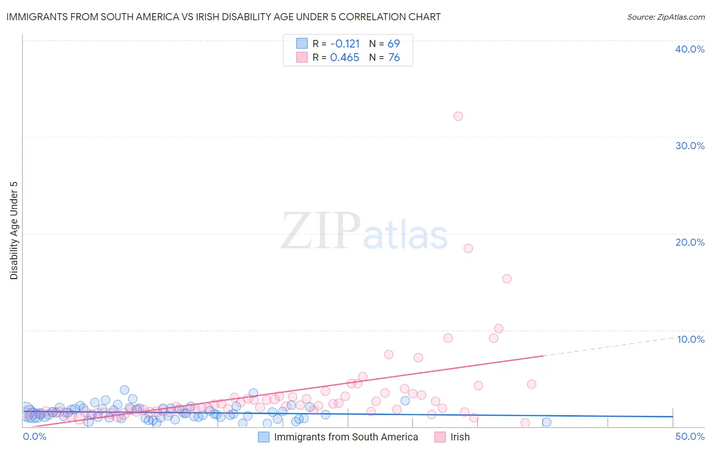 Immigrants from South America vs Irish Disability Age Under 5