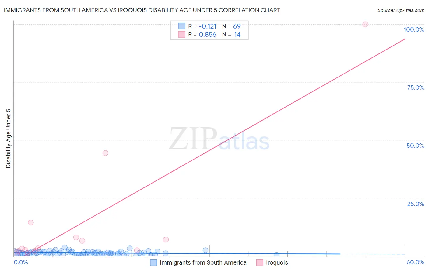 Immigrants from South America vs Iroquois Disability Age Under 5