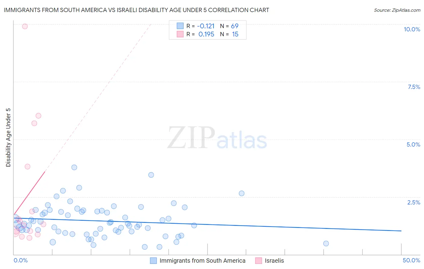 Immigrants from South America vs Israeli Disability Age Under 5