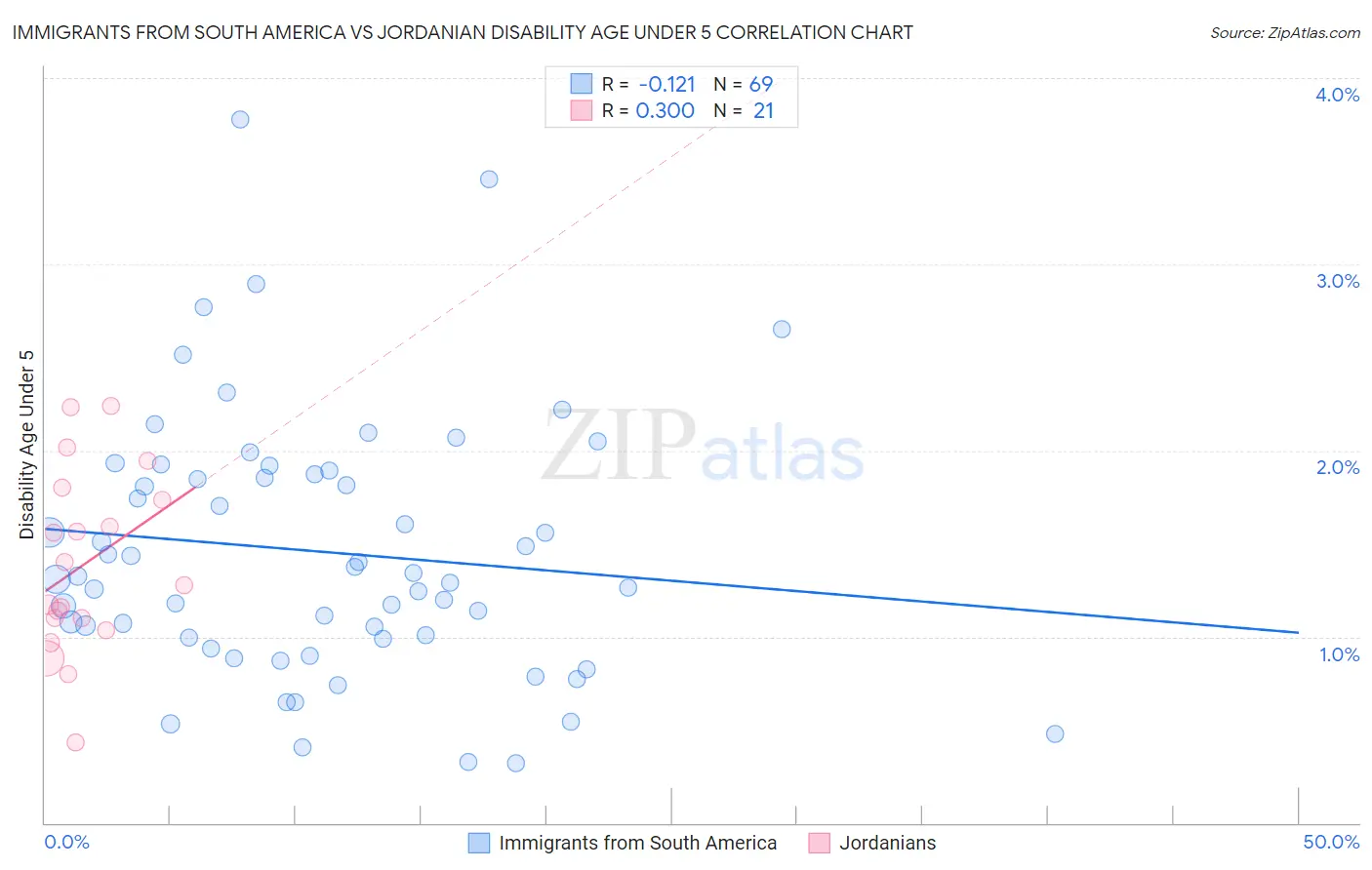 Immigrants from South America vs Jordanian Disability Age Under 5